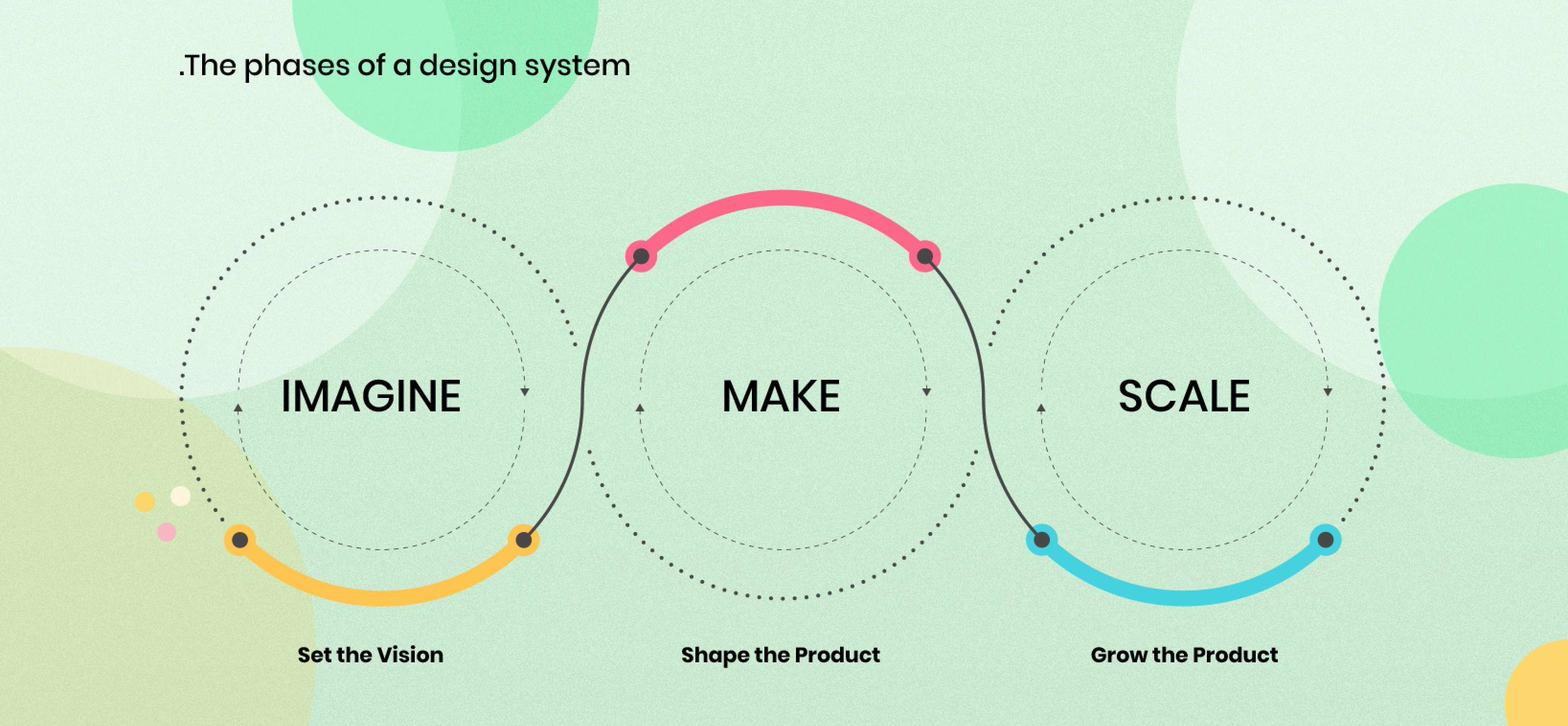 The phases of a design system